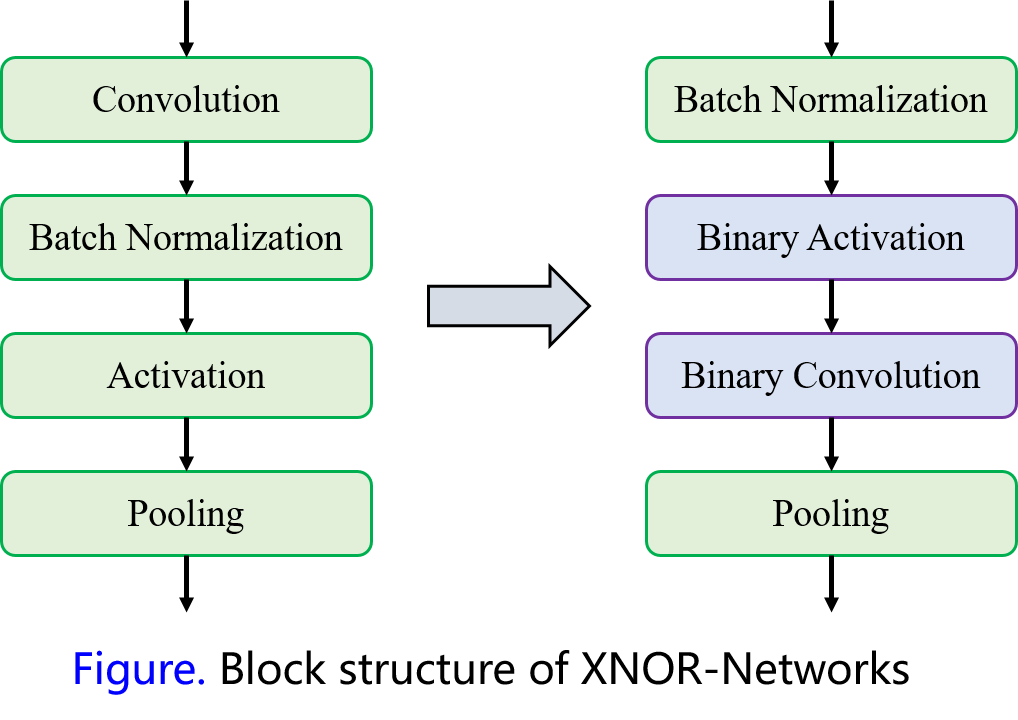 Block of XNOR-Net